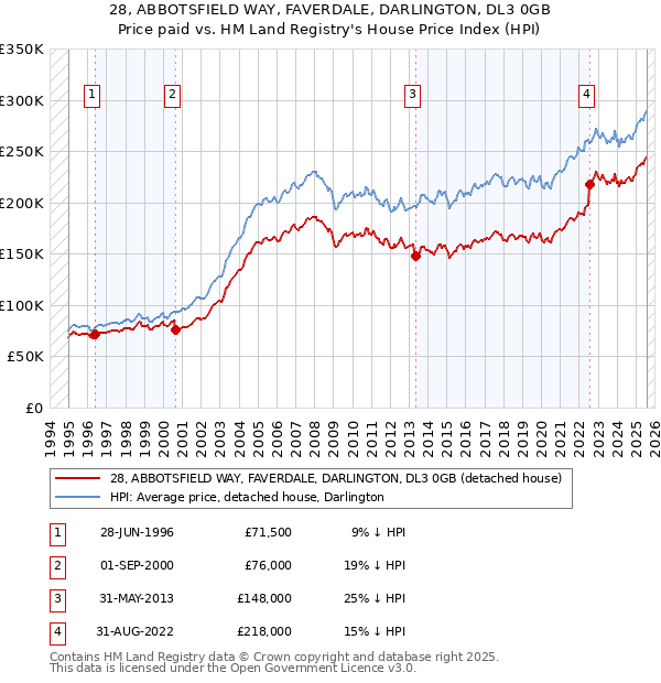 28, ABBOTSFIELD WAY, FAVERDALE, DARLINGTON, DL3 0GB: Price paid vs HM Land Registry's House Price Index