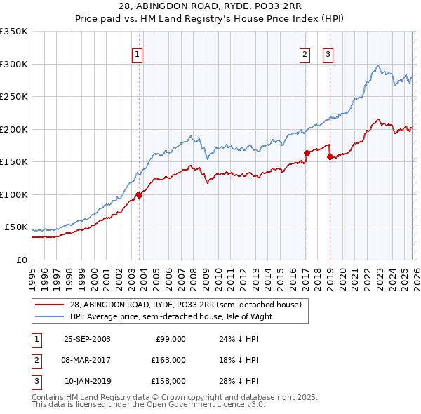 28, ABINGDON ROAD, RYDE, PO33 2RR: Price paid vs HM Land Registry's House Price Index