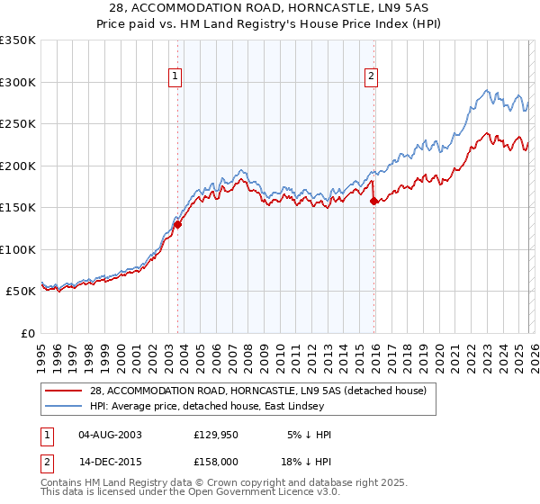 28, ACCOMMODATION ROAD, HORNCASTLE, LN9 5AS: Price paid vs HM Land Registry's House Price Index