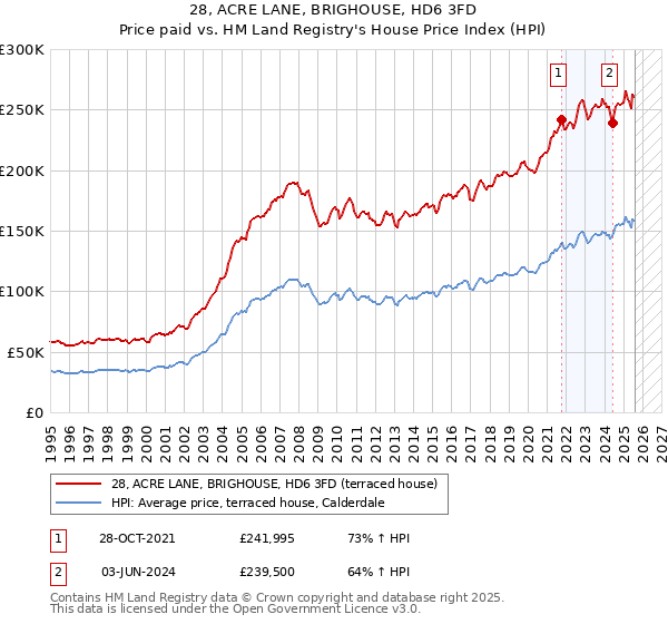 28, ACRE LANE, BRIGHOUSE, HD6 3FD: Price paid vs HM Land Registry's House Price Index