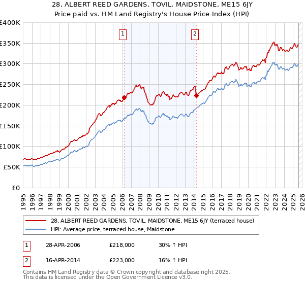 28, ALBERT REED GARDENS, TOVIL, MAIDSTONE, ME15 6JY: Price paid vs HM Land Registry's House Price Index