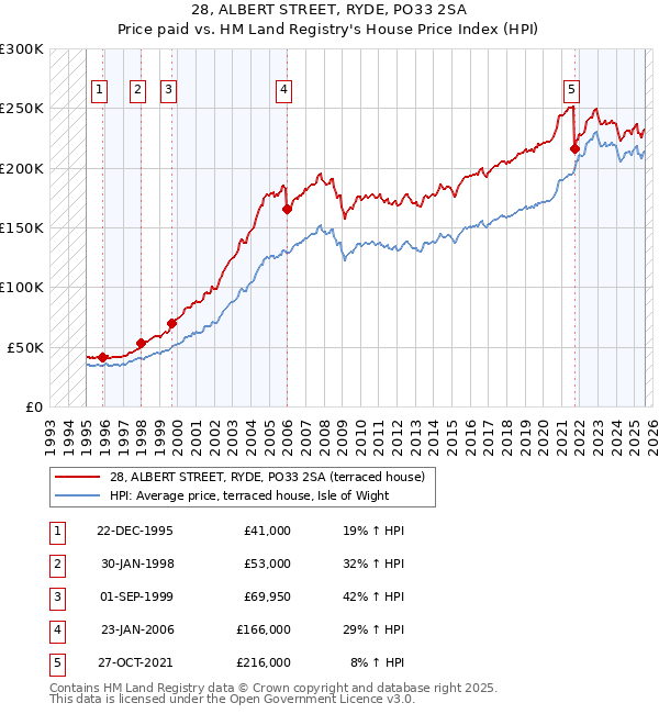28, ALBERT STREET, RYDE, PO33 2SA: Price paid vs HM Land Registry's House Price Index