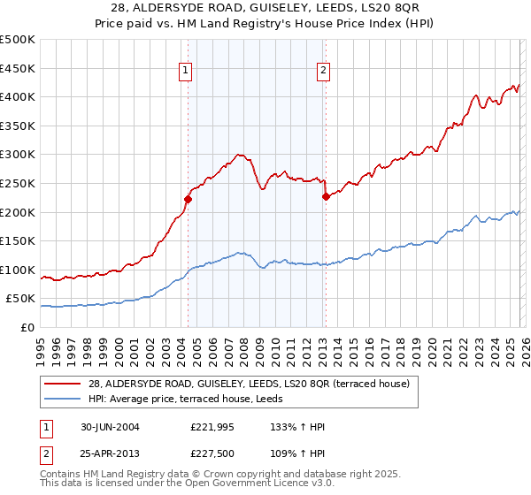 28, ALDERSYDE ROAD, GUISELEY, LEEDS, LS20 8QR: Price paid vs HM Land Registry's House Price Index