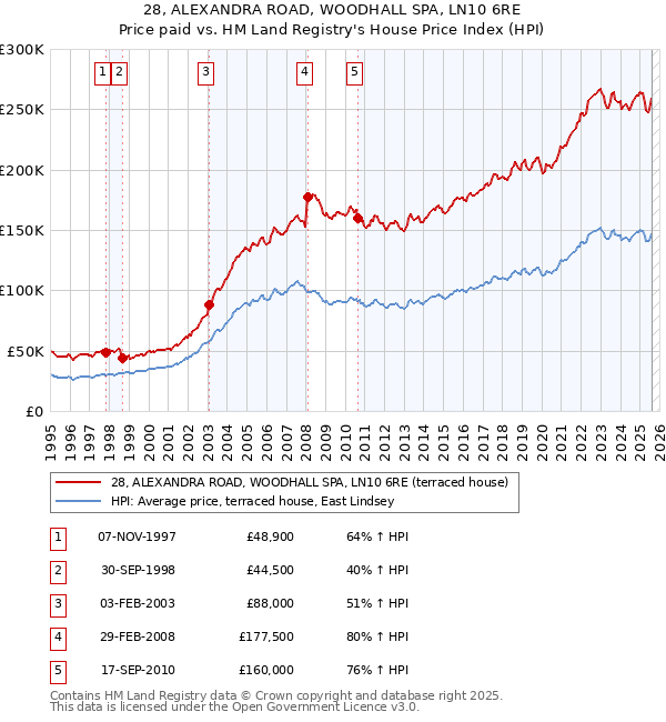 28, ALEXANDRA ROAD, WOODHALL SPA, LN10 6RE: Price paid vs HM Land Registry's House Price Index