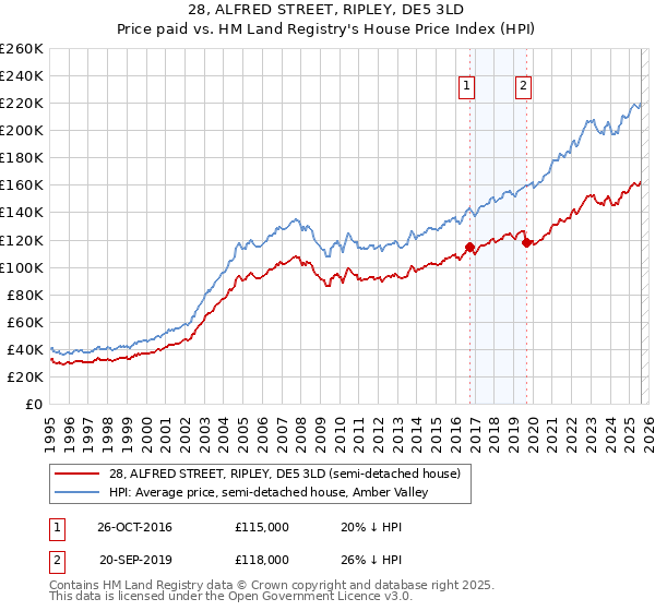 28, ALFRED STREET, RIPLEY, DE5 3LD: Price paid vs HM Land Registry's House Price Index