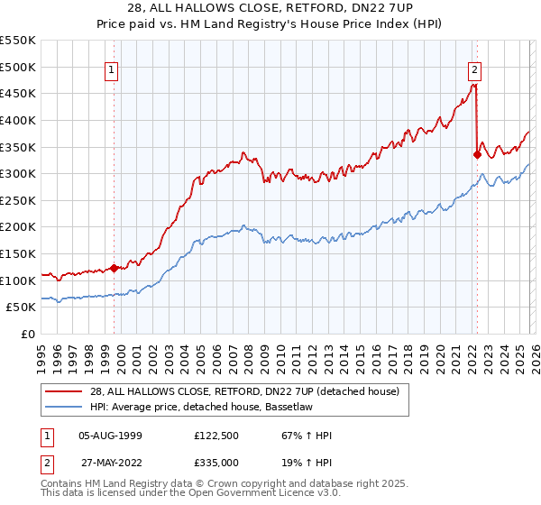 28, ALL HALLOWS CLOSE, RETFORD, DN22 7UP: Price paid vs HM Land Registry's House Price Index