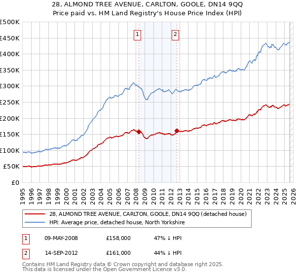 28, ALMOND TREE AVENUE, CARLTON, GOOLE, DN14 9QQ: Price paid vs HM Land Registry's House Price Index