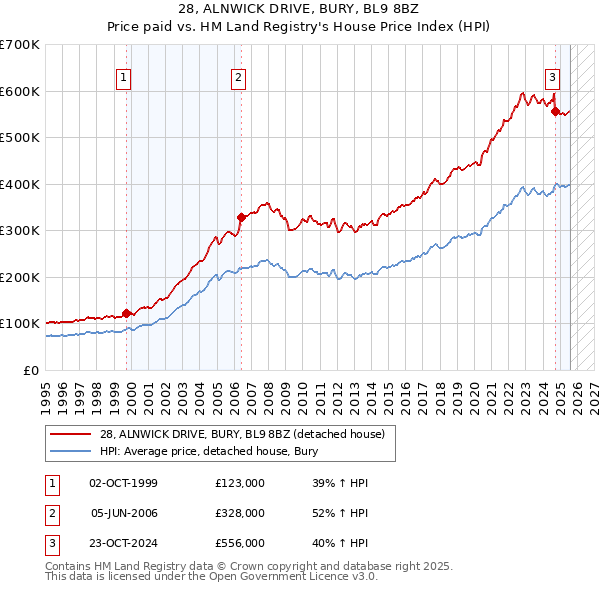 28, ALNWICK DRIVE, BURY, BL9 8BZ: Price paid vs HM Land Registry's House Price Index