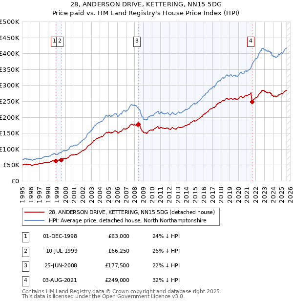 28, ANDERSON DRIVE, KETTERING, NN15 5DG: Price paid vs HM Land Registry's House Price Index