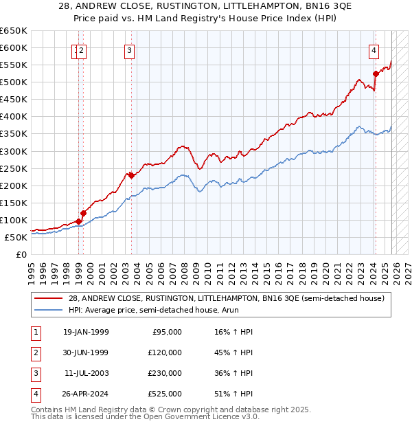 28, ANDREW CLOSE, RUSTINGTON, LITTLEHAMPTON, BN16 3QE: Price paid vs HM Land Registry's House Price Index