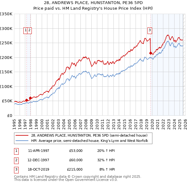 28, ANDREWS PLACE, HUNSTANTON, PE36 5PD: Price paid vs HM Land Registry's House Price Index