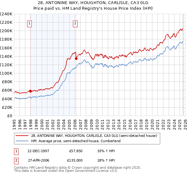 28, ANTONINE WAY, HOUGHTON, CARLISLE, CA3 0LG: Price paid vs HM Land Registry's House Price Index