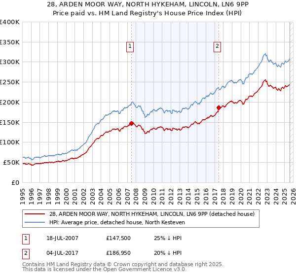 28, ARDEN MOOR WAY, NORTH HYKEHAM, LINCOLN, LN6 9PP: Price paid vs HM Land Registry's House Price Index