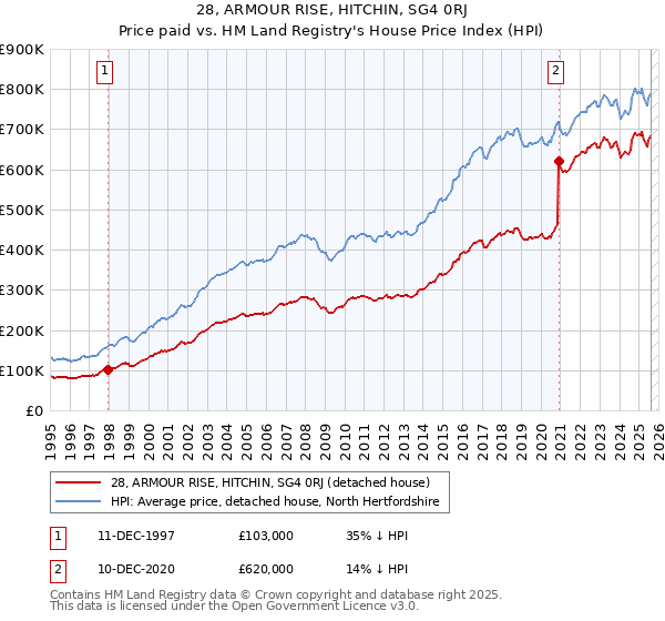 28, ARMOUR RISE, HITCHIN, SG4 0RJ: Price paid vs HM Land Registry's House Price Index