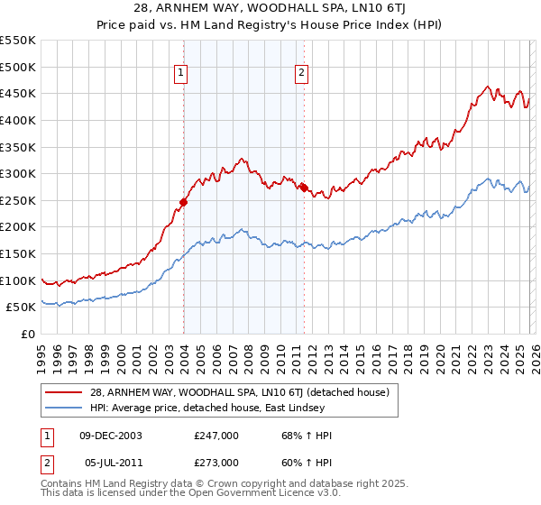 28, ARNHEM WAY, WOODHALL SPA, LN10 6TJ: Price paid vs HM Land Registry's House Price Index