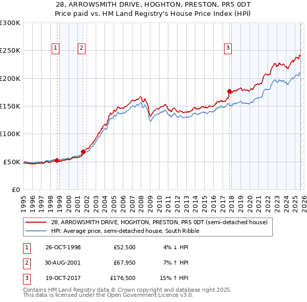 28, ARROWSMITH DRIVE, HOGHTON, PRESTON, PR5 0DT: Price paid vs HM Land Registry's House Price Index