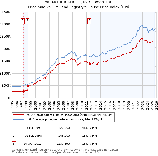 28, ARTHUR STREET, RYDE, PO33 3BU: Price paid vs HM Land Registry's House Price Index