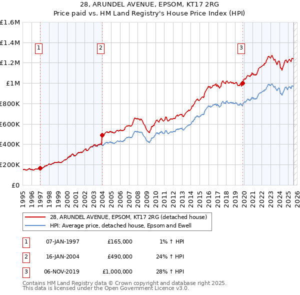 28, ARUNDEL AVENUE, EPSOM, KT17 2RG: Price paid vs HM Land Registry's House Price Index