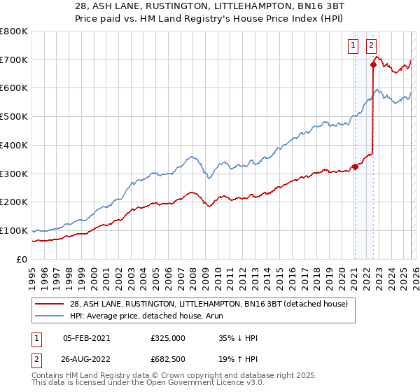 28, ASH LANE, RUSTINGTON, LITTLEHAMPTON, BN16 3BT: Price paid vs HM Land Registry's House Price Index