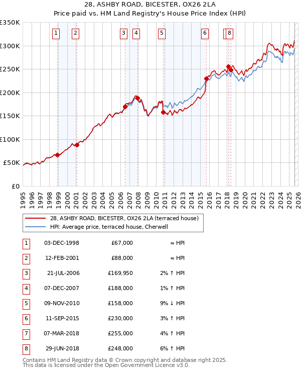 28, ASHBY ROAD, BICESTER, OX26 2LA: Price paid vs HM Land Registry's House Price Index