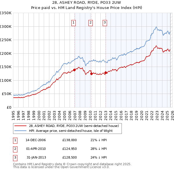28, ASHEY ROAD, RYDE, PO33 2UW: Price paid vs HM Land Registry's House Price Index