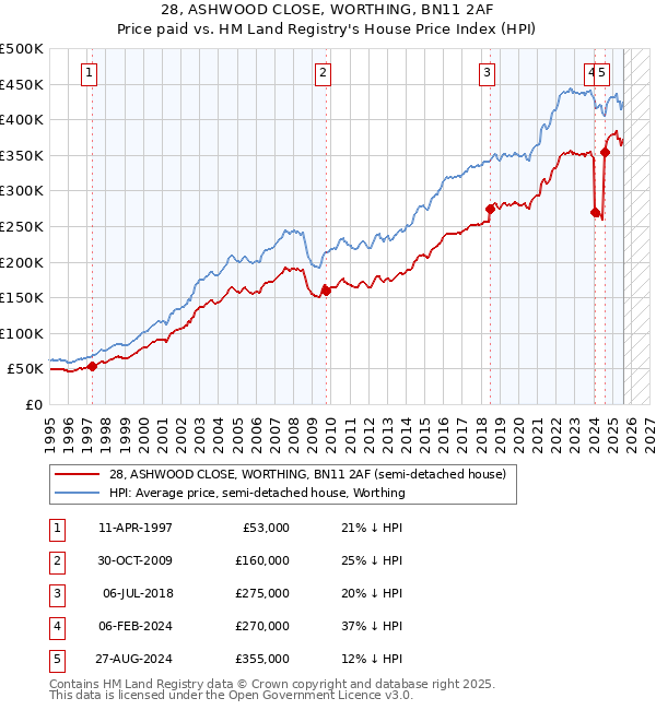 28, ASHWOOD CLOSE, WORTHING, BN11 2AF: Price paid vs HM Land Registry's House Price Index