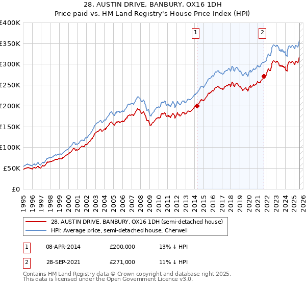 28, AUSTIN DRIVE, BANBURY, OX16 1DH: Price paid vs HM Land Registry's House Price Index