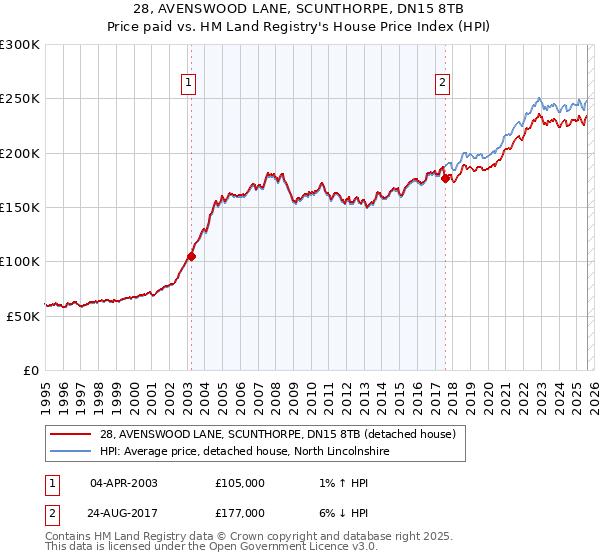 28, AVENSWOOD LANE, SCUNTHORPE, DN15 8TB: Price paid vs HM Land Registry's House Price Index