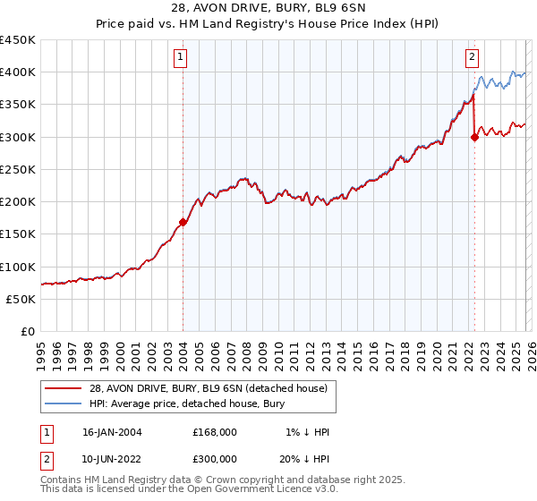 28, AVON DRIVE, BURY, BL9 6SN: Price paid vs HM Land Registry's House Price Index