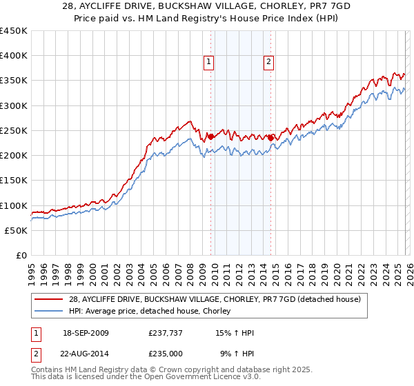 28, AYCLIFFE DRIVE, BUCKSHAW VILLAGE, CHORLEY, PR7 7GD: Price paid vs HM Land Registry's House Price Index