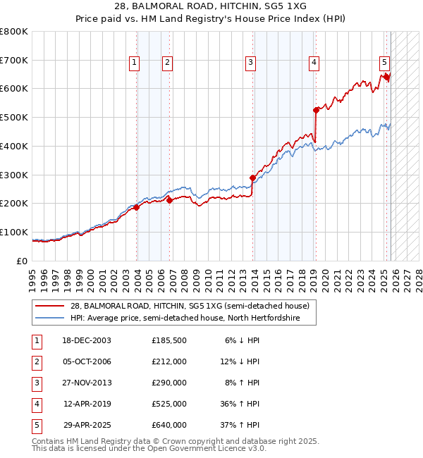 28, BALMORAL ROAD, HITCHIN, SG5 1XG: Price paid vs HM Land Registry's House Price Index