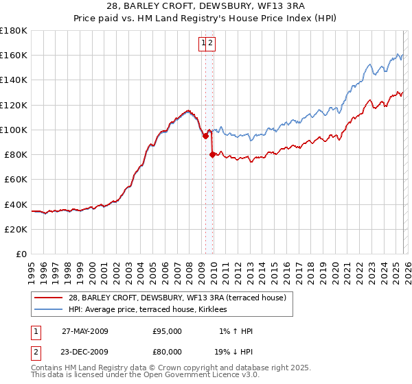 28, BARLEY CROFT, DEWSBURY, WF13 3RA: Price paid vs HM Land Registry's House Price Index