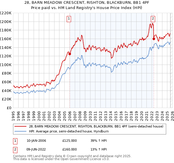28, BARN MEADOW CRESCENT, RISHTON, BLACKBURN, BB1 4PF: Price paid vs HM Land Registry's House Price Index