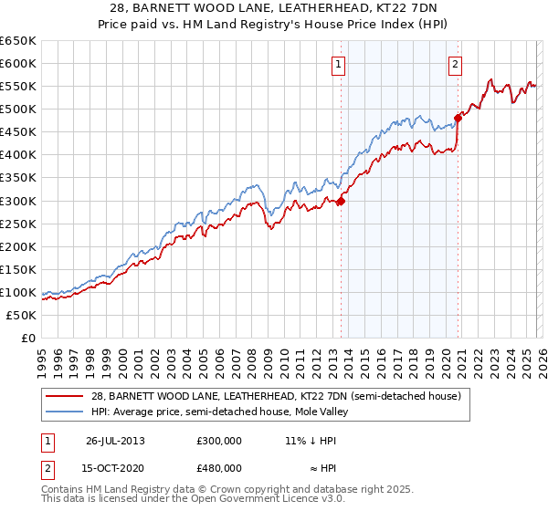 28, BARNETT WOOD LANE, LEATHERHEAD, KT22 7DN: Price paid vs HM Land Registry's House Price Index