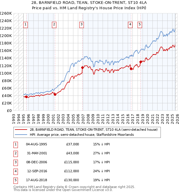 28, BARNFIELD ROAD, TEAN, STOKE-ON-TRENT, ST10 4LA: Price paid vs HM Land Registry's House Price Index