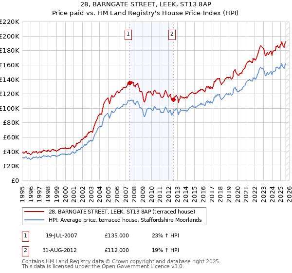 28, BARNGATE STREET, LEEK, ST13 8AP: Price paid vs HM Land Registry's House Price Index