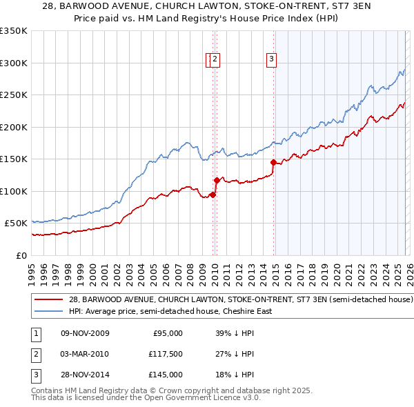 28, BARWOOD AVENUE, CHURCH LAWTON, STOKE-ON-TRENT, ST7 3EN: Price paid vs HM Land Registry's House Price Index