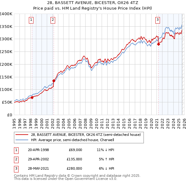 28, BASSETT AVENUE, BICESTER, OX26 4TZ: Price paid vs HM Land Registry's House Price Index