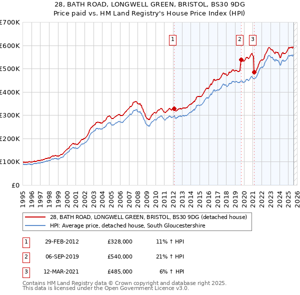28, BATH ROAD, LONGWELL GREEN, BRISTOL, BS30 9DG: Price paid vs HM Land Registry's House Price Index