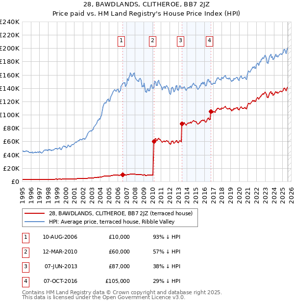 28, BAWDLANDS, CLITHEROE, BB7 2JZ: Price paid vs HM Land Registry's House Price Index