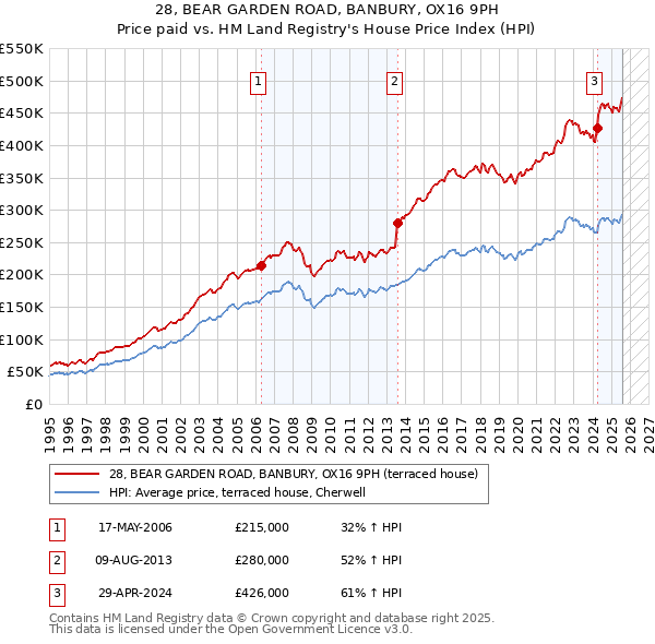 28, BEAR GARDEN ROAD, BANBURY, OX16 9PH: Price paid vs HM Land Registry's House Price Index