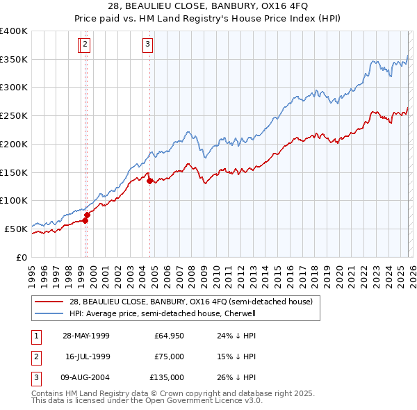 28, BEAULIEU CLOSE, BANBURY, OX16 4FQ: Price paid vs HM Land Registry's House Price Index
