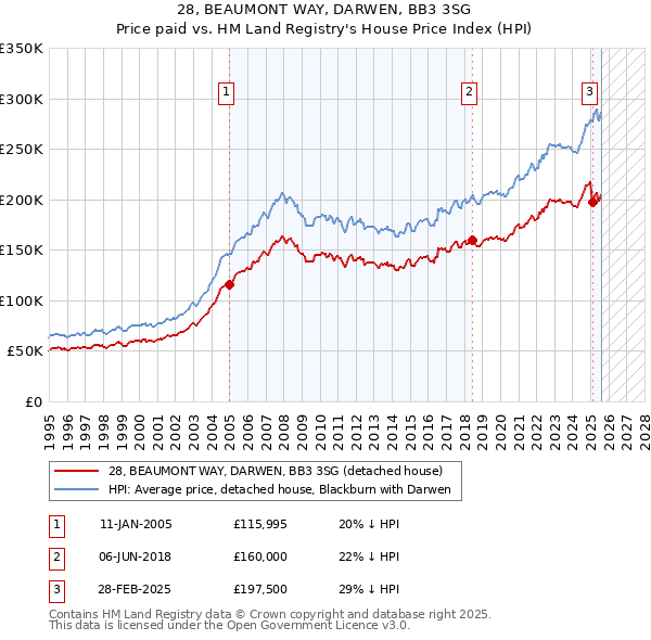 28, BEAUMONT WAY, DARWEN, BB3 3SG: Price paid vs HM Land Registry's House Price Index