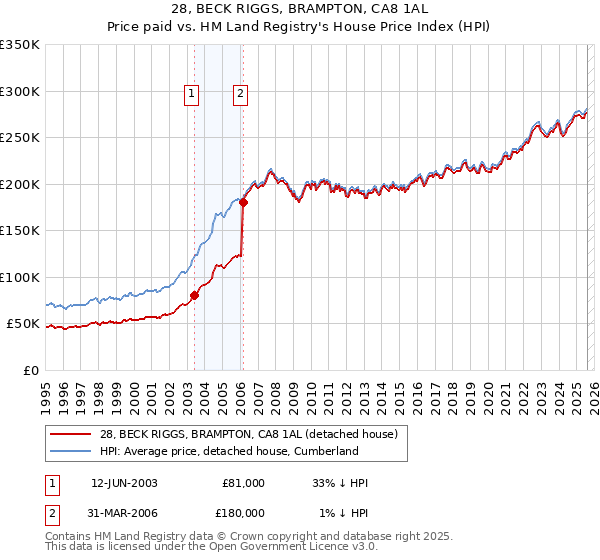 28, BECK RIGGS, BRAMPTON, CA8 1AL: Price paid vs HM Land Registry's House Price Index