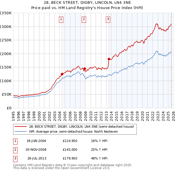 28, BECK STREET, DIGBY, LINCOLN, LN4 3NE: Price paid vs HM Land Registry's House Price Index