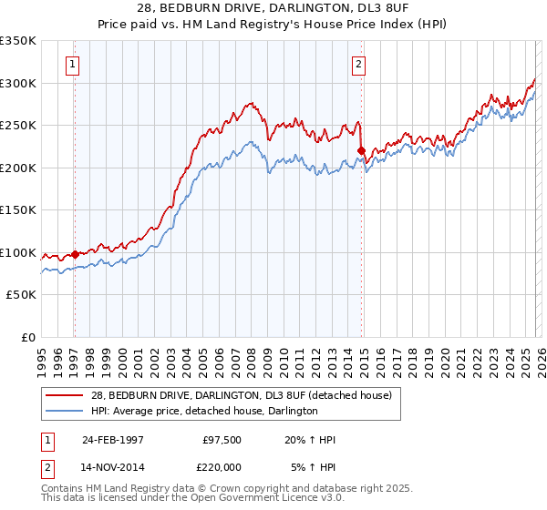 28, BEDBURN DRIVE, DARLINGTON, DL3 8UF: Price paid vs HM Land Registry's House Price Index