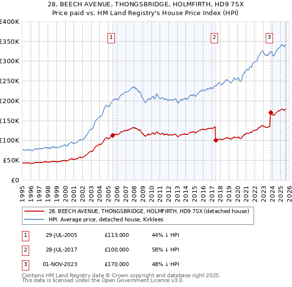 28, BEECH AVENUE, THONGSBRIDGE, HOLMFIRTH, HD9 7SX: Price paid vs HM Land Registry's House Price Index