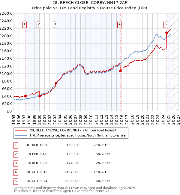 28, BEECH CLOSE, CORBY, NN17 2AF: Price paid vs HM Land Registry's House Price Index