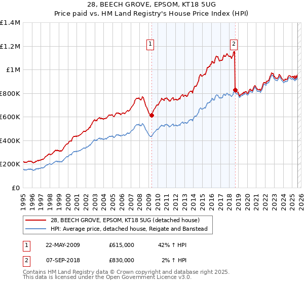 28, BEECH GROVE, EPSOM, KT18 5UG: Price paid vs HM Land Registry's House Price Index