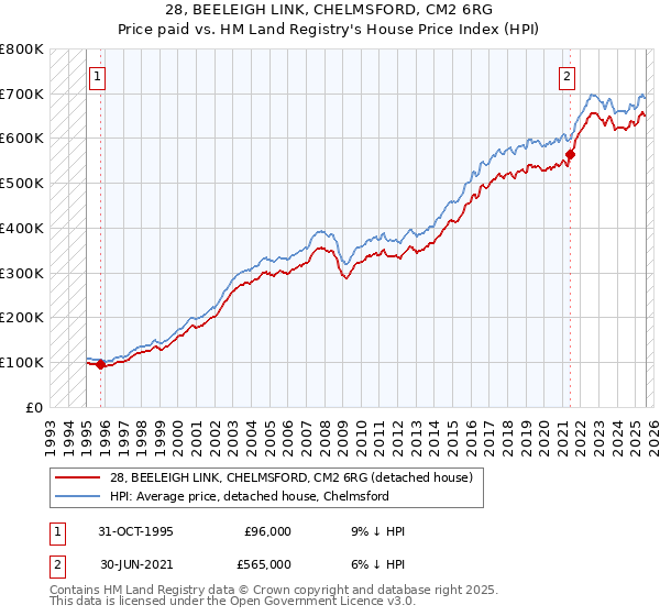 28, BEELEIGH LINK, CHELMSFORD, CM2 6RG: Price paid vs HM Land Registry's House Price Index